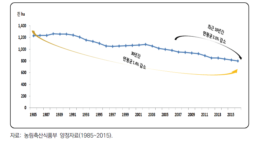 벼 재배면적 변화 추이