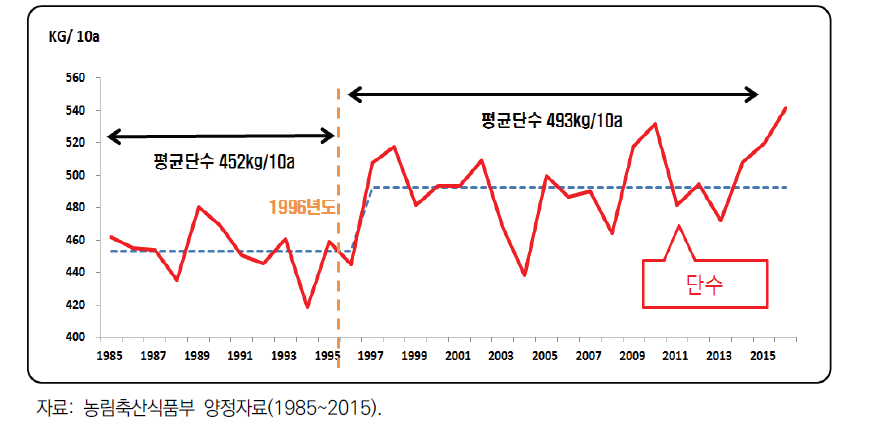 벼 단수 변화 추이