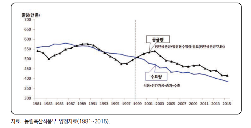 쌀 공급량과 수요량 추이(평년단수 적용)