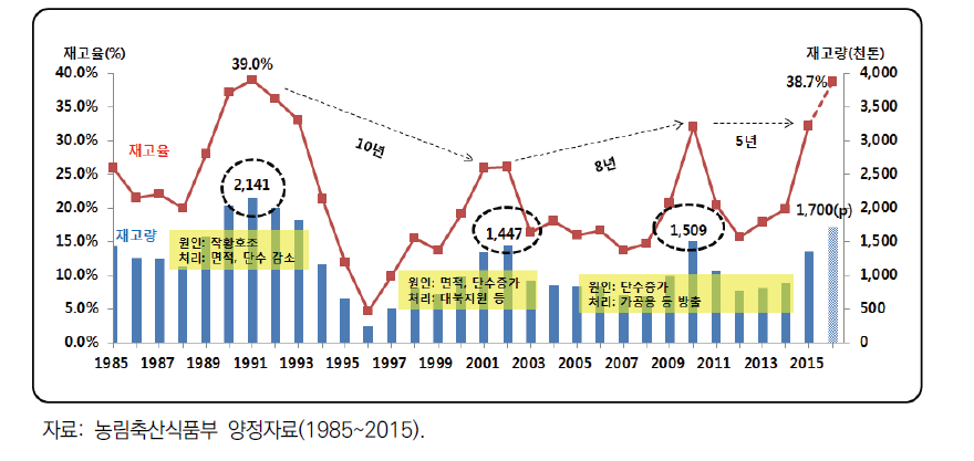 쌀 재고량 및 재고율 변화