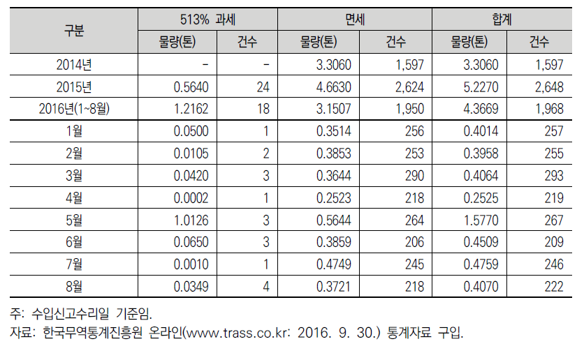 관세화 이행 전후 TRQ 외 쌀 수입동향