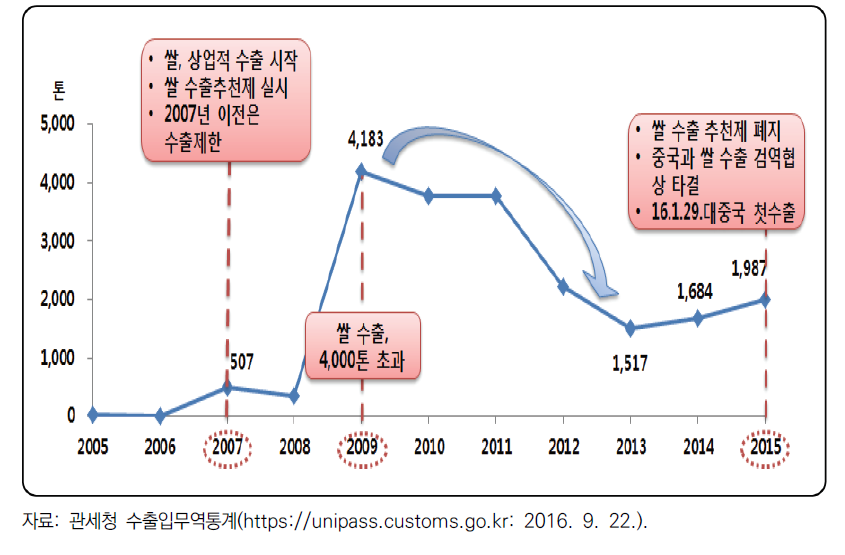 국산쌀 수출량 변화