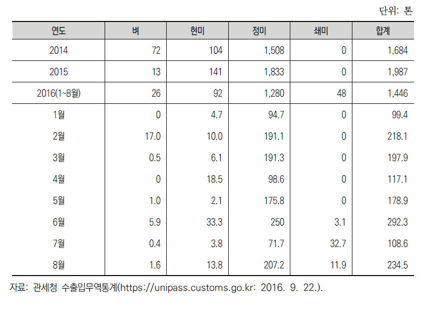 최근 3년간 쌀 수출 현황