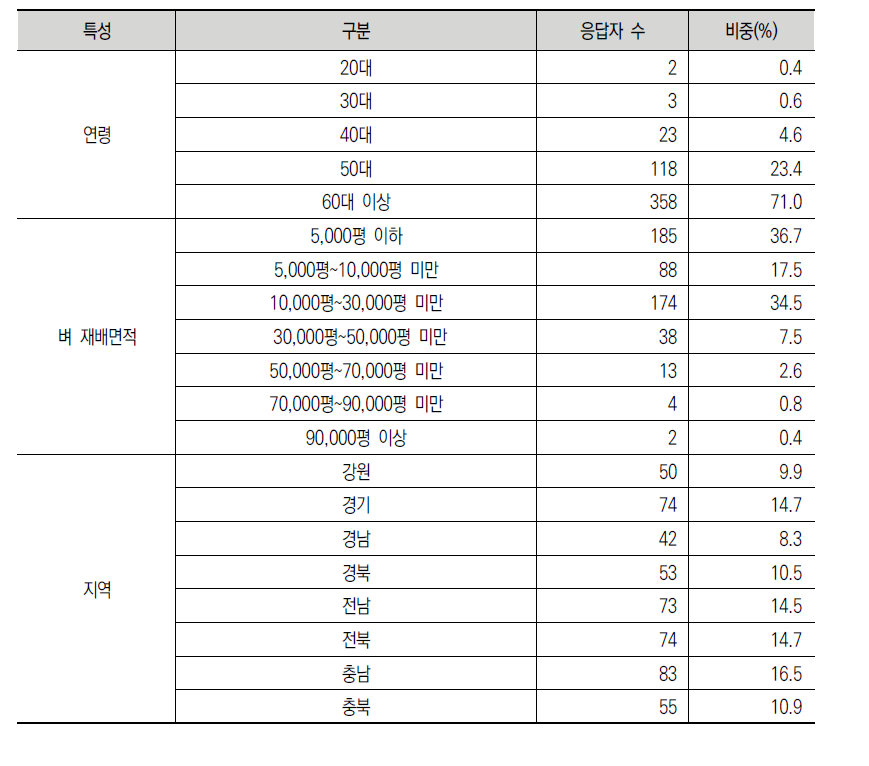 농가조사 표본의 구성