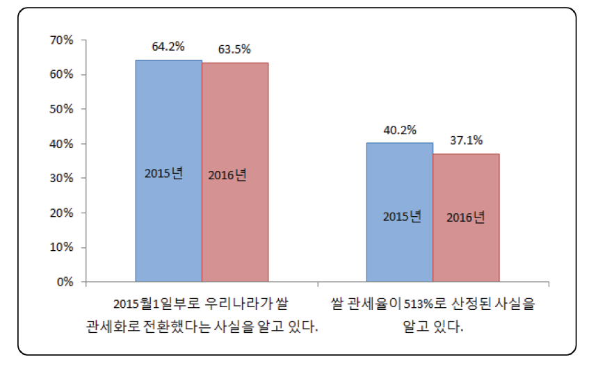 농가의 쌀 관세화 관련 객관적 정보 인지 변화