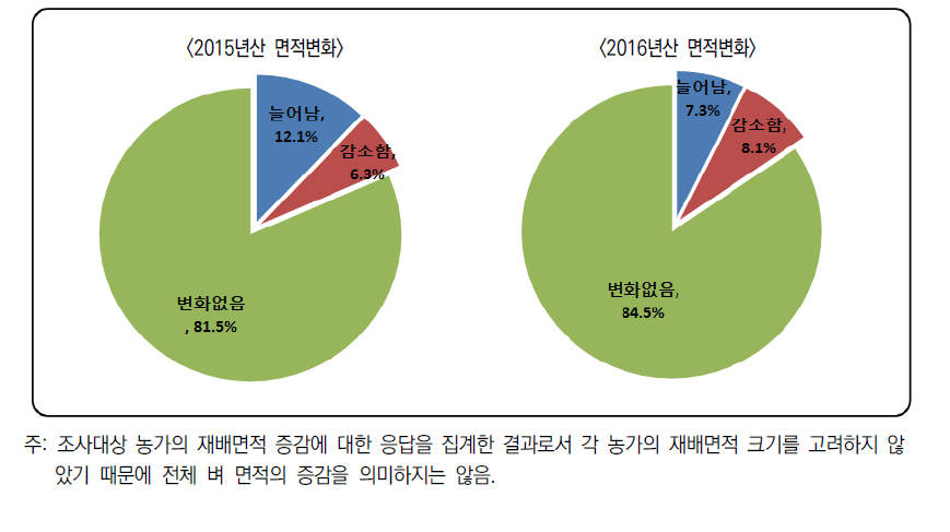 조사대상 농가의 벼 재배면적 변화(전년 대비)