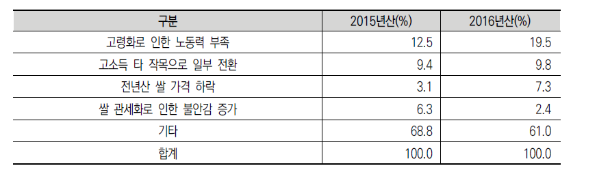 벼 재배면적 감소 요인