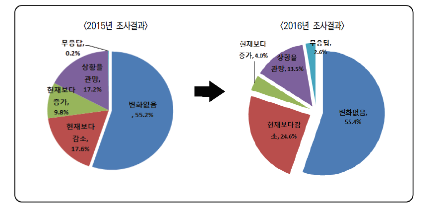 관세화 요인을 고려한 5년 후 벼 재배면적 변화