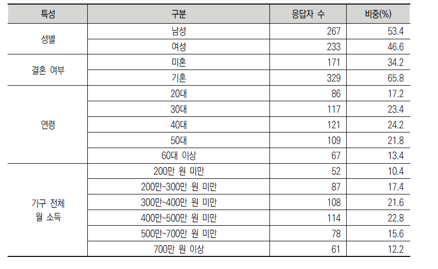 소비자조사 표본의 구성