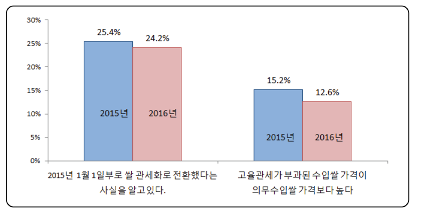 소비자의 관세화 관련 객관적 정보 인지 변화