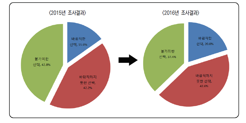 관세화 전환에 대한 소비자 인식 변화