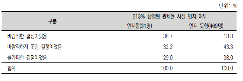 관세율 인지 여부에 따른 관세화에 대한 소비자 인식