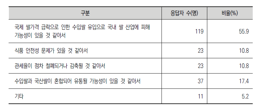 쌀 관세화가 바람직하지 못한 선택이라고 생각하는 이유