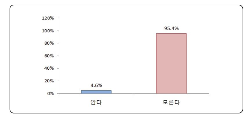 소비자의 2015년 고율관세 부과 쌀 수입량 인지 여부