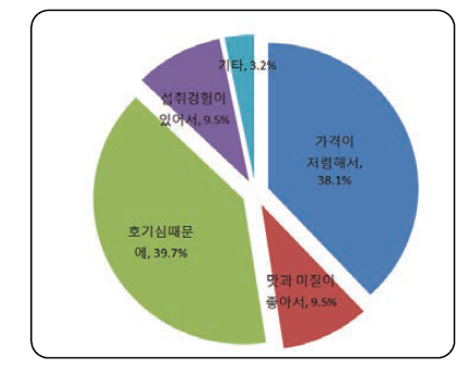 과거 수입쌀 구매 동기