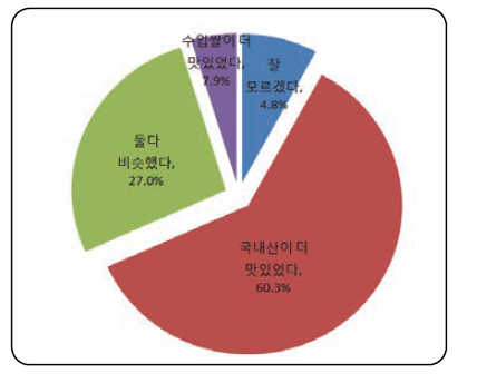 수입쌀과 국내산 쌀 식미 평가