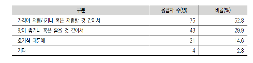 향후 수입쌀 구매 이유