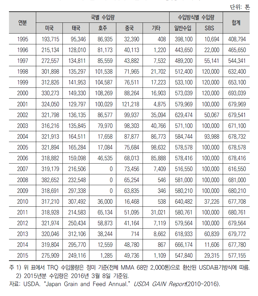 일본의 의무수입쌀 수입 현황(정미 기준)