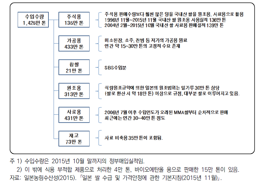 일본의 용도별 의무수입쌀 판매(현미 기준)