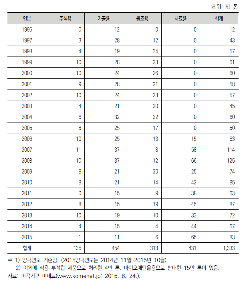 일본의 의무수입쌀 판매 동향(현미 기준)