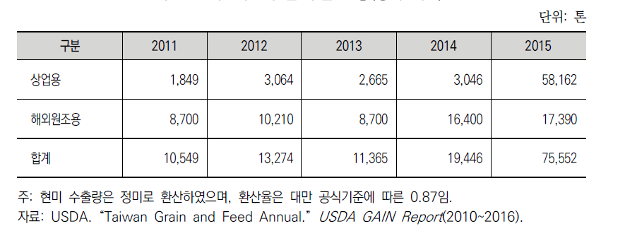 대만의 쌀 수출 현황(정미 기준)