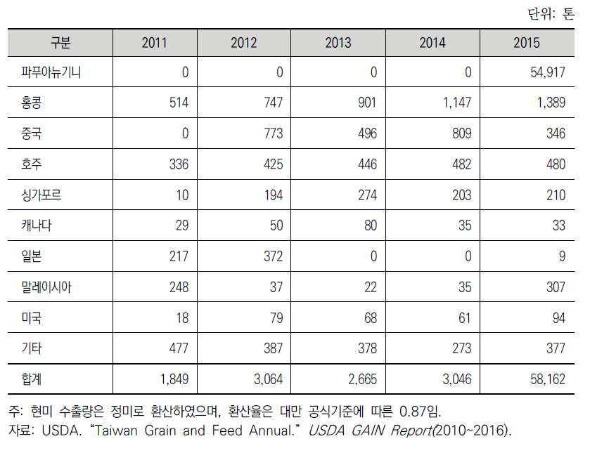 대만의 국별 상용 쌀 수출 현황(정미 기준)