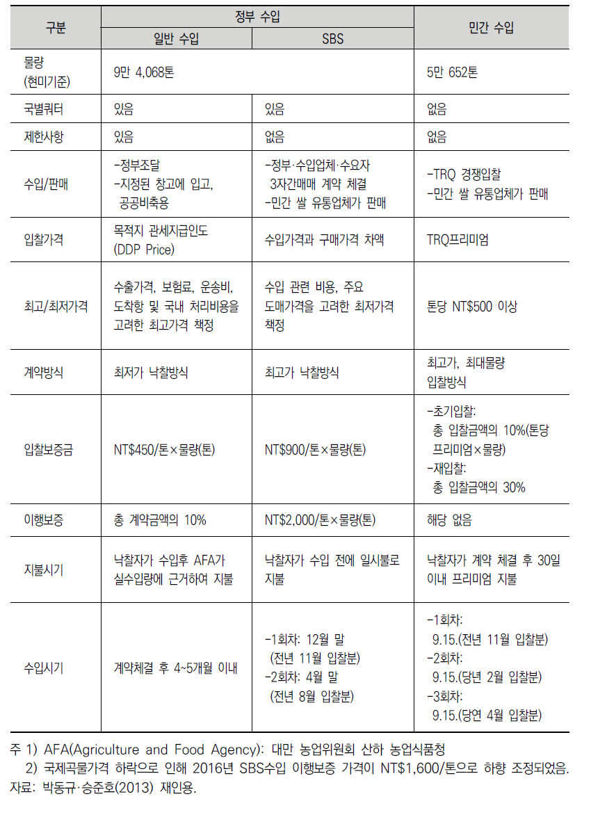 대만의 의무수입쌀 수입 방식