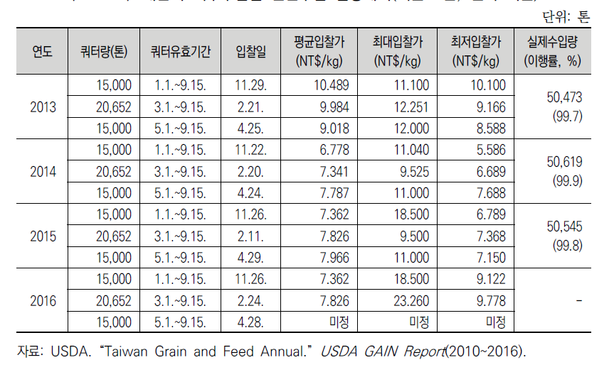 대만의 의무수입쌀 민간수입 할당계획(최근 4년, 현미 기준)