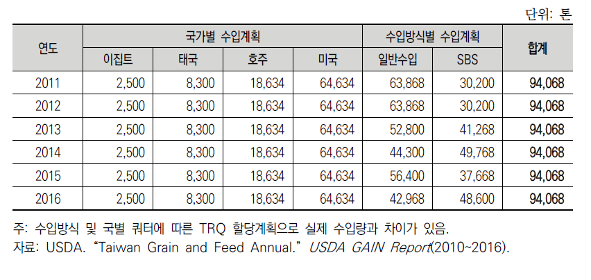 대만의 의무수입쌀 정부수입 할당계획(최근 4년, 현미 기준)