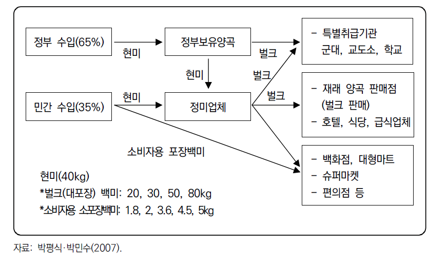 대만의 수입쌀 유통과정