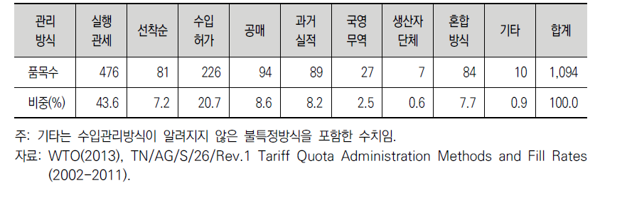 TRQ물량의 관리방식별 품목 수와 비중(2011년 기준)
