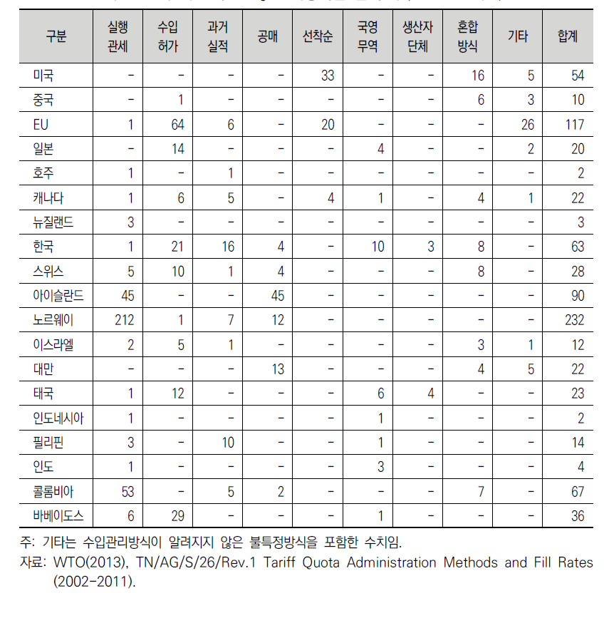 주요국 TRQ 관리방식별 품목 수(2011년 기준)