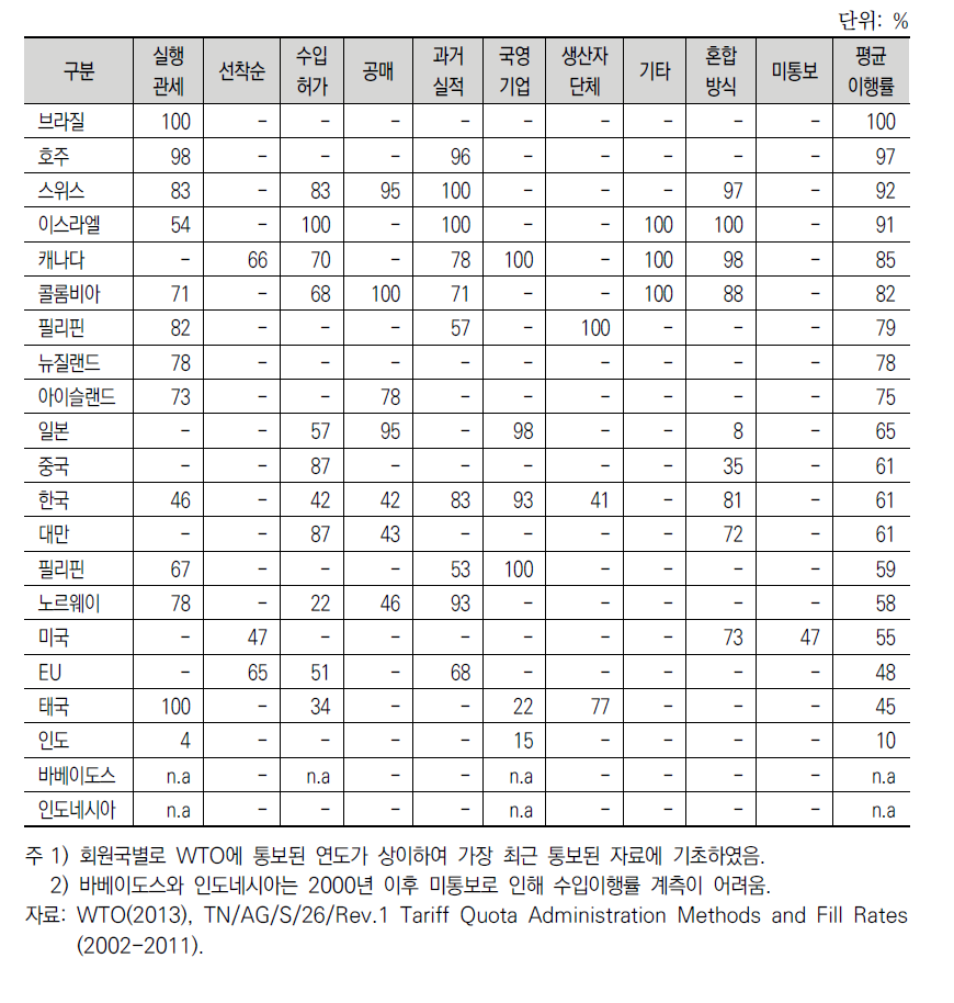 주요국 TRQ 수입관리방식별 시장접근 이행률(2002~2011 평균)