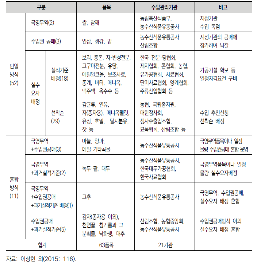 우리나라 TRQ 품목별 운영 현황(2014년 기준)