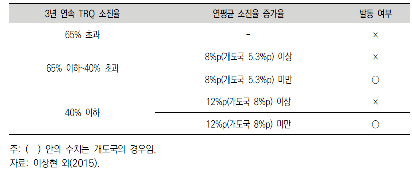 TRQ 미소진 메커니즘 발동 구조