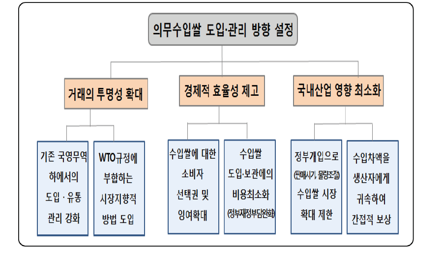 의무수입쌀 도입·관리 방향 설정을 위한 평가항목 구조