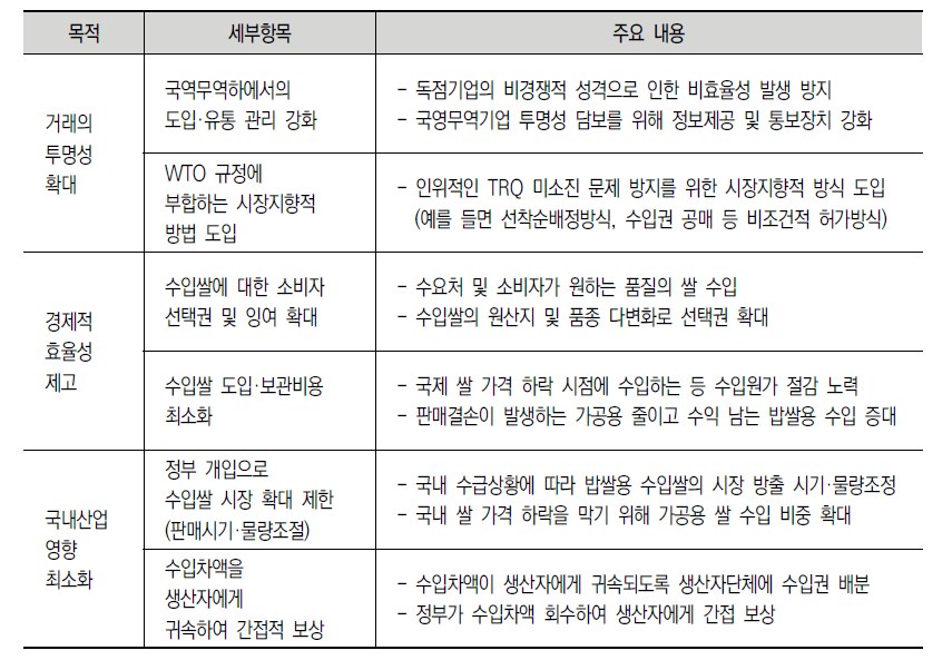 의무수입쌀 도입·관리방향 평가 항목별 주요 내용