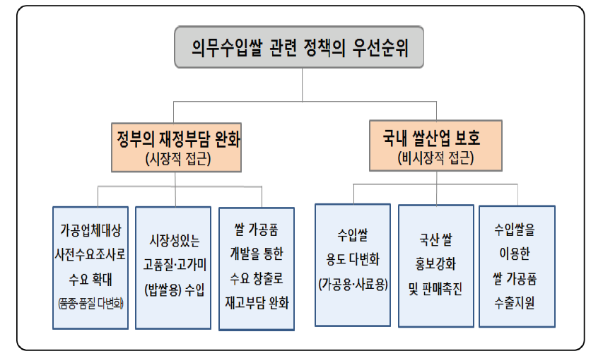 의무수입쌀 관련 정책 우선순위 선정을 위한 평가항목 구조