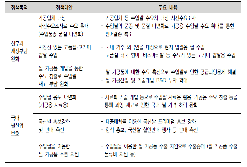 의무수입쌀 관련 정책대안별 주요 내용