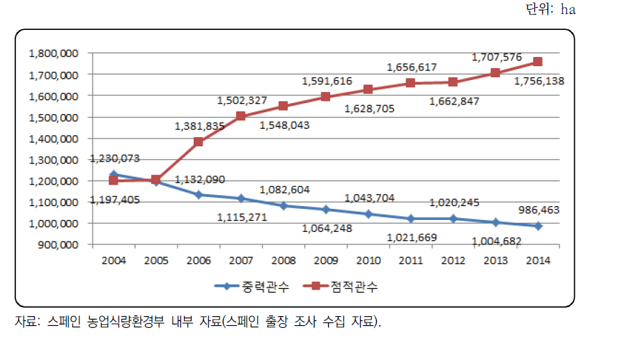 2004~2014년 점적관수 및 중력관수 면적 변화