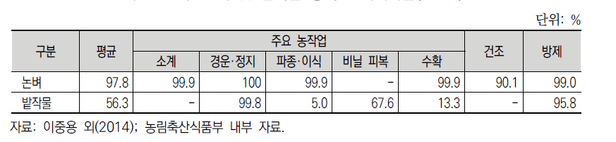 논벼 및 밭작물 농작업 기계화율(2014)