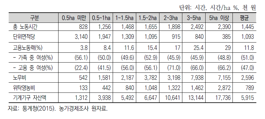 재배면적 규모별 노동투입 구조