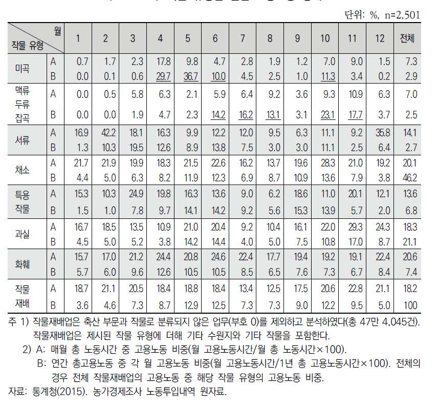 작물 유형별 월별 고용노동 형태