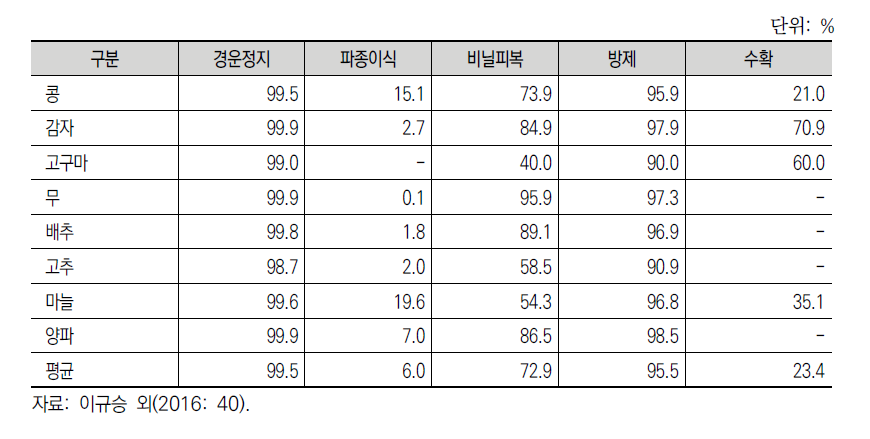 주요 밭작물의 기계화율(2013)