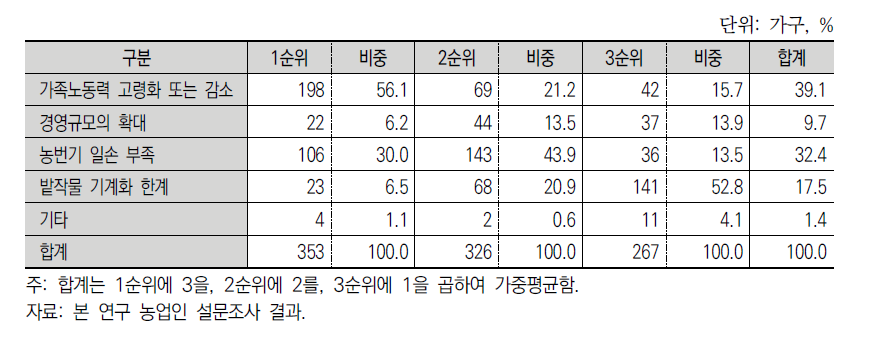 노동력이 부족한 이유