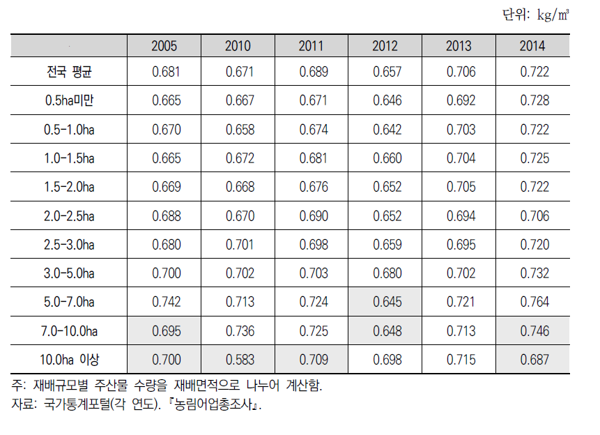 재배규모별 논벼 생산농가의 단위면적당 수확량