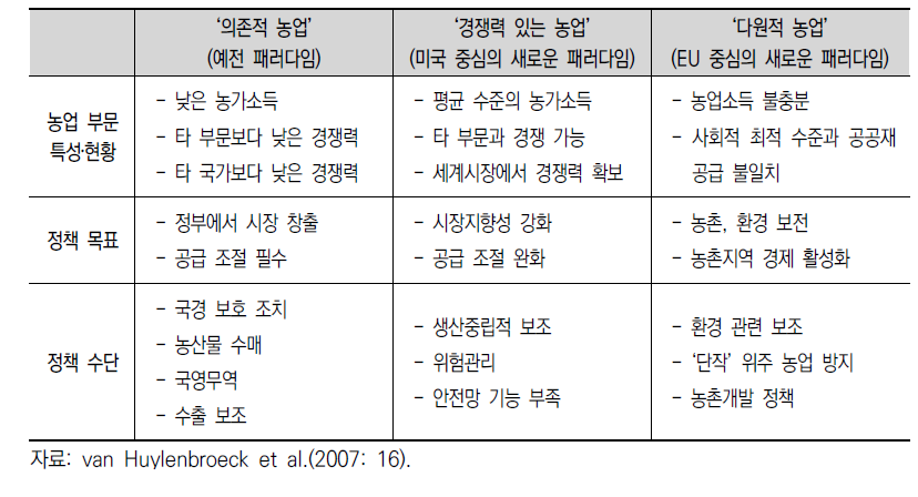 주요 국가의 농업정책 패러다임 비교