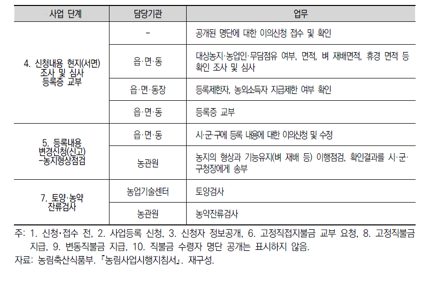 쌀소득보전직불제 업무 추진 절차