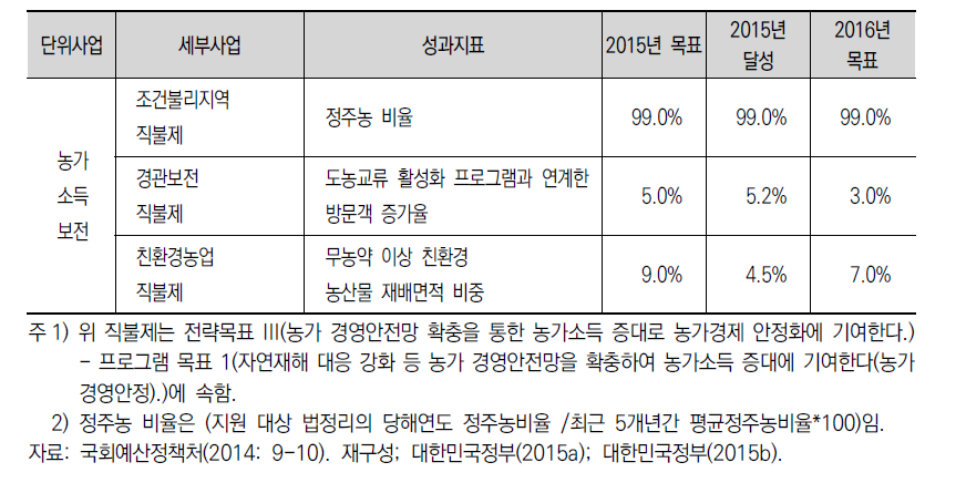 농가소득 증대 사업의 세부사업별 성과관리 현황(‘공익형’)