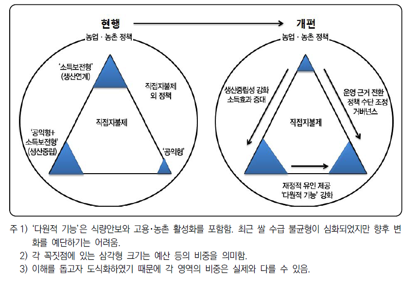 직불제 개편 방향과 비중 모식도